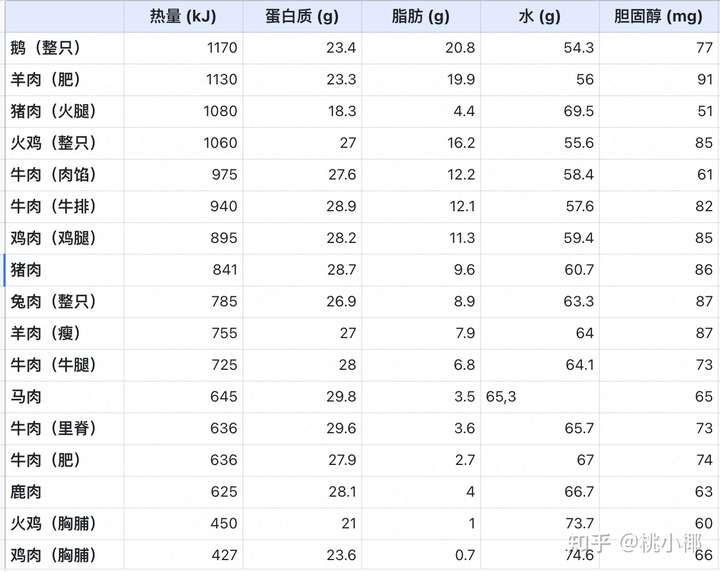 猪肉营养成分表100克,山药营养成分表100克 猪肉,牛肉,羊肉,鸡肉等肉类中对于身体健康的营养价值如何?