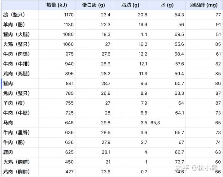 常见的畜肉和禽肉每100克的营养 成分含量表(按热量从高到低排序)