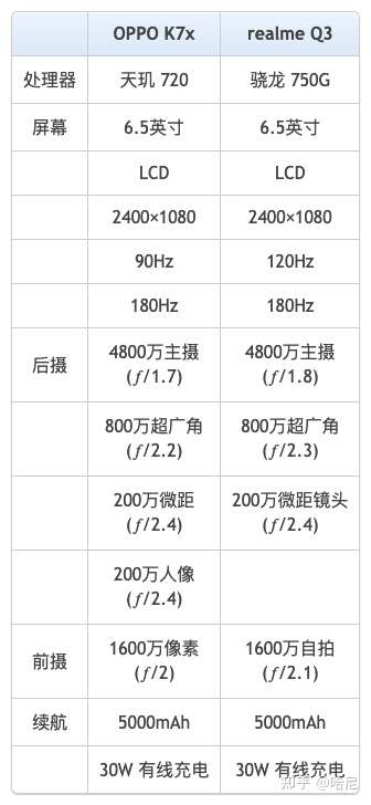 请问一下那个oppok7x和realme真我q3那个更好一点