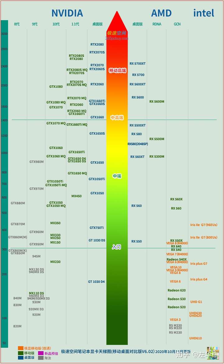 (为啥都是11代,因为 11代核显性能有显著提高) 先上 cpu 天梯