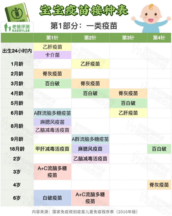 这张 宝宝疫苗接种时间表,请爸妈们迅速收藏