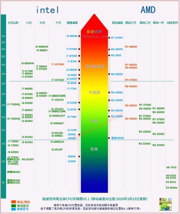 10代cpu和8代cpu有什么特别大的区别吗?