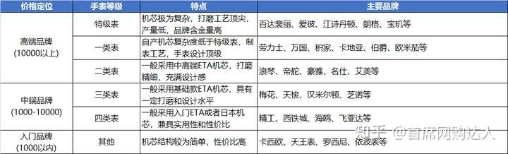 不符合题主要求),具体手表品牌分类可以看我下面自制的手表品牌天梯图