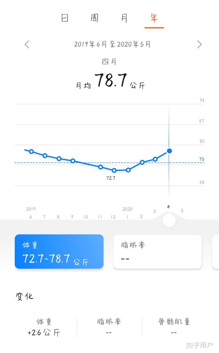 2个月正常饮食但体重直线上升是什么原因