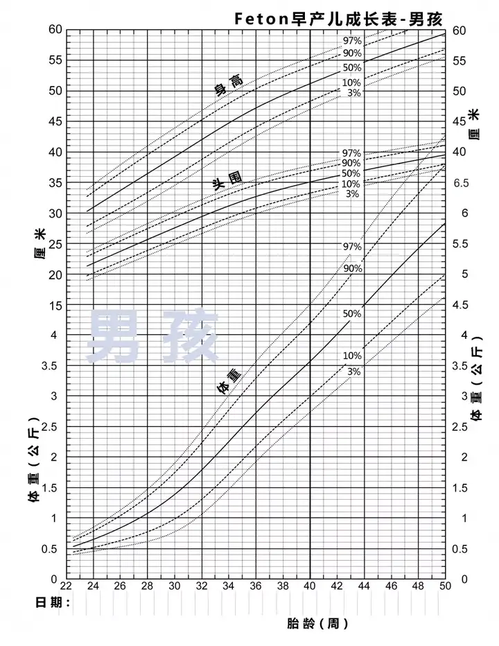 早产宝宝在预产期之前,可以用早产宝宝专用的fenton曲线表.