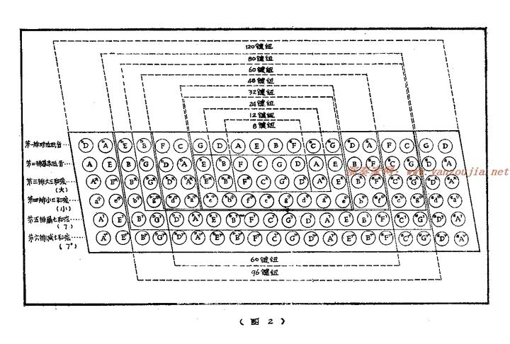 手风琴简谱左手部分老师标记大小,是什么意思?