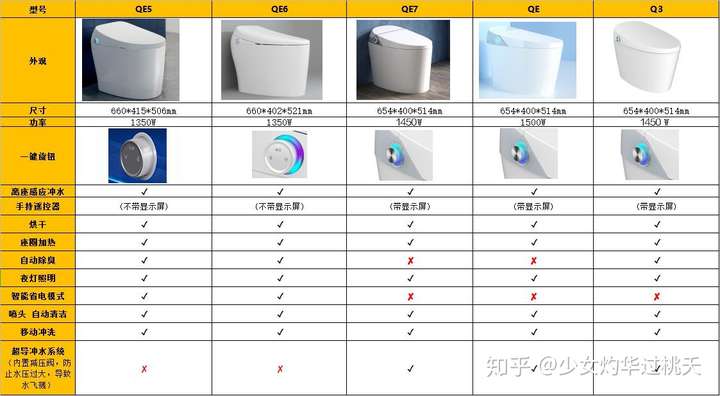 恒洁智能马桶哪款性价比高?q9智能马桶怎么样?