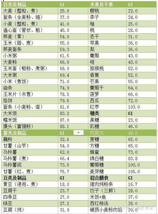 gi> 70时,为高gi食物; 要避免吃.