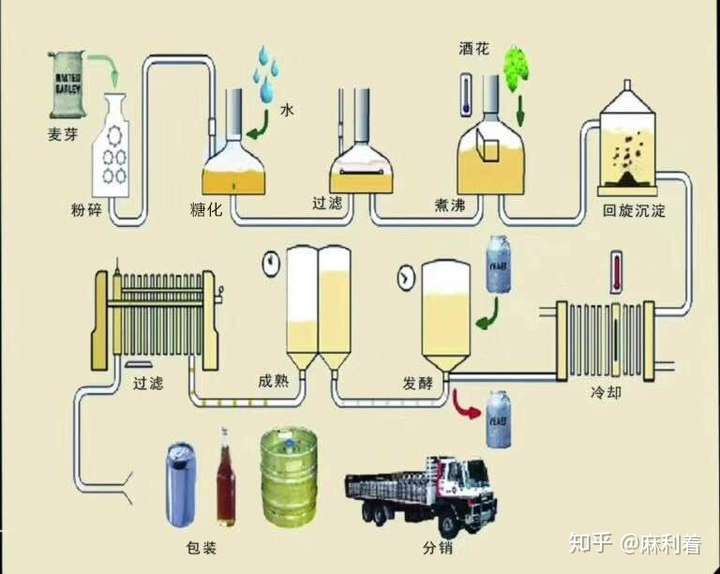 啤酒的酿造工艺流程简述