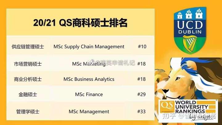 都柏林大学的市场营销专业qs世界排名18位,每年学费为19,900欧元,下面