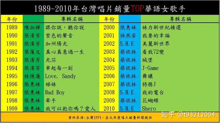 谁告诉我2000年以前的所有华语女歌手吗?