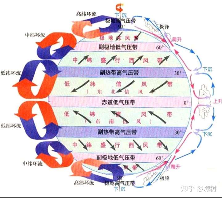 还有要考虑季风的情况,如下图 亚洲和北美洲都要考虑季风情况,风向