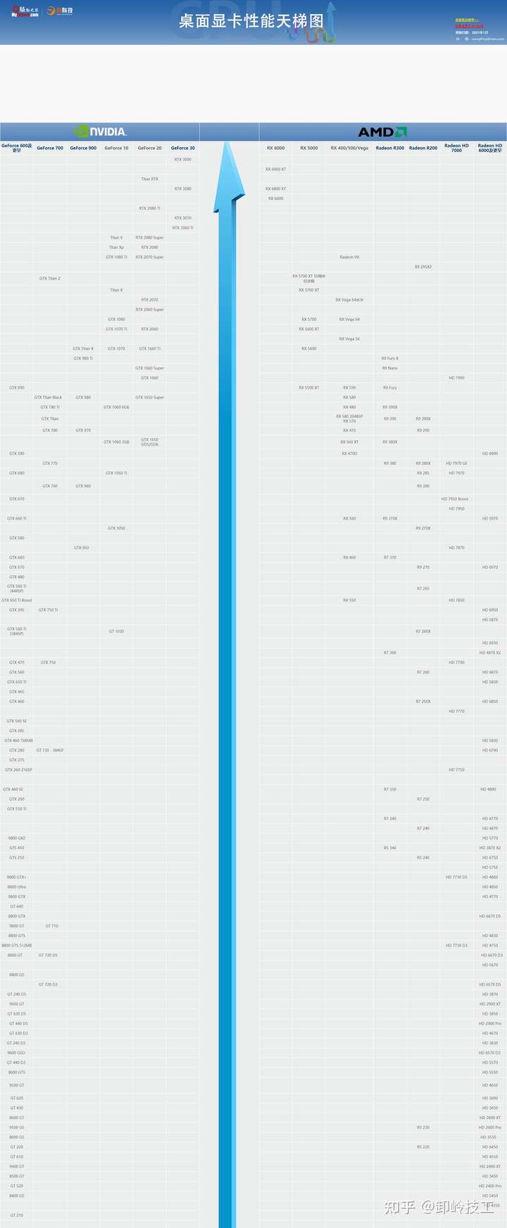 对照显卡天梯图 买块 rtx3090
