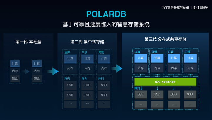 PolarDB这个计费是什么逻辑？为什么会有四百多TB的这样一个存储费用？  第1张