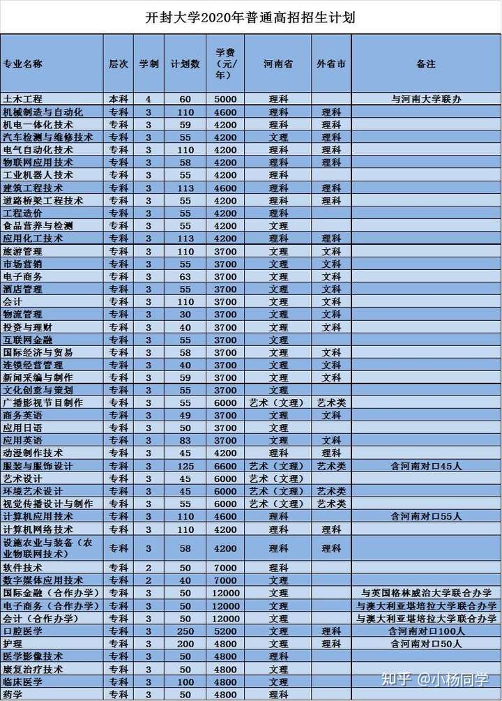 开封大学的学费是多少?每个月生活费多少钱够花?