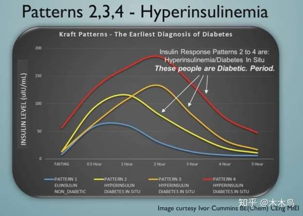 没糖尿病的人血糖曲线是怎样的