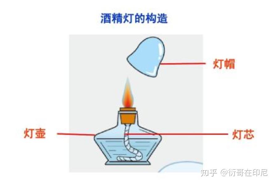 酒精灯的基本构造 燃烧的时候,一般分为外焰(温度最高),内焰和焰心.