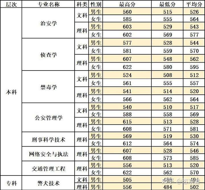 四川警察学院专科学科只有警犬专业,而且法学是本科专业,一般分数线是