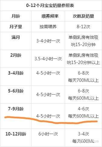 七个月的宝宝24小时奶量500600少不少上下午各有一顿辅食