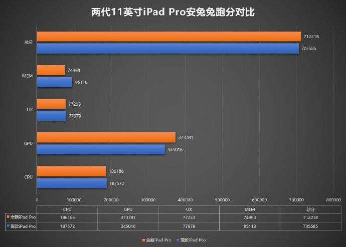 安兔兔发布的苹果 a12z bionic跑分,对比a12x bionic优势不大,gpu性能