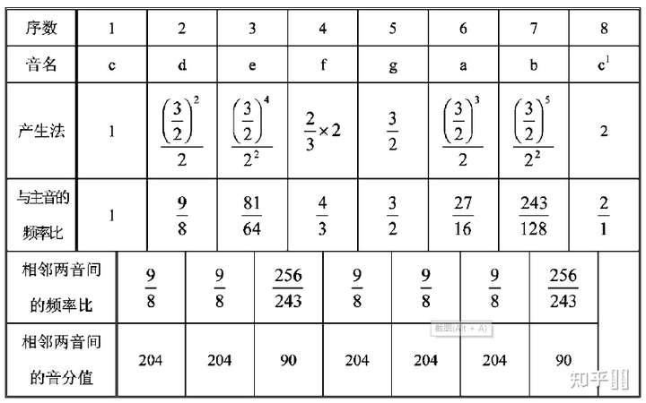 我们说1,4,5,8度是纯音程,带"纯"字的音程是在五度相生律中整数比最