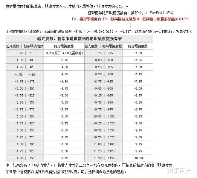 验光单上的度数可以配隐形眼镜吗?