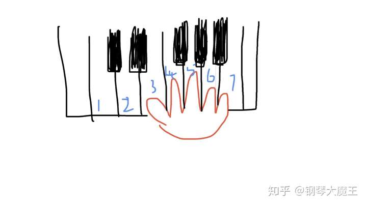 弹钢琴时手指的移动有什么章法?