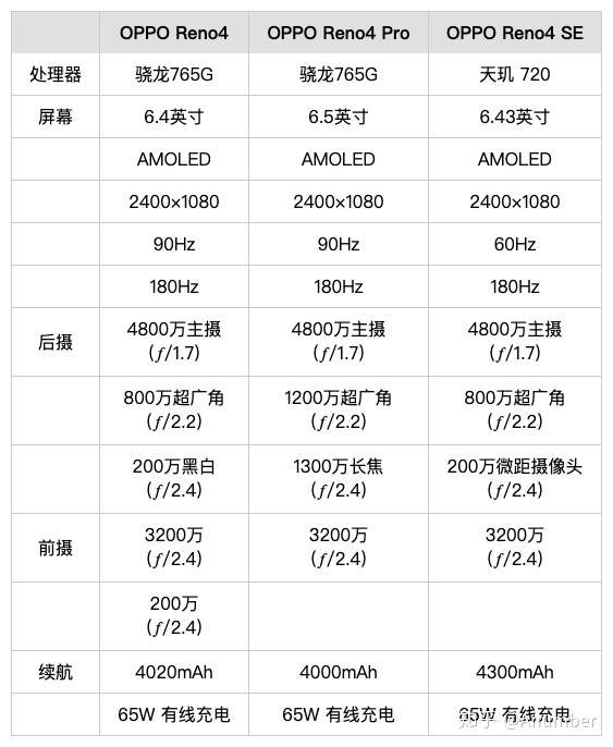 reno4系列参数对比,数据来自官网.