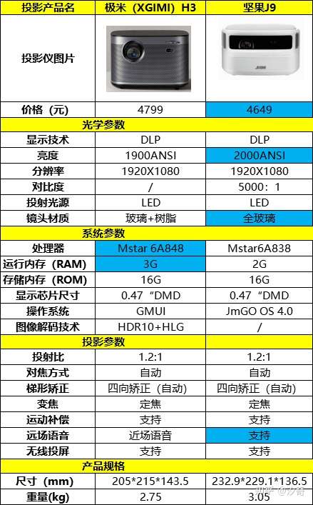 目录 一,坚果j9和极米h3的参数对比 二,坚果j9和极米h3对比分析 三