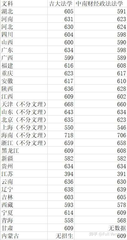 中国政法大学和吉林大学法学,中南财大选哪个?
