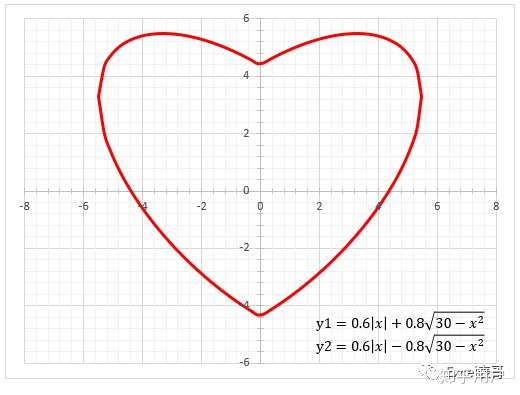 数学家笛卡尔有一个爱情公式r=a(1-sinθ)有人把它解出来吗?
