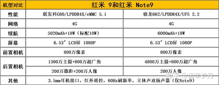 红米note9 下面就让我们来看下两者的 具体参数对比,如下图所示 红米9