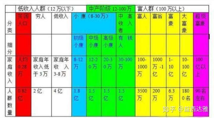大致划分是这样, 以家庭为单位的(不过要辩证去看~因为城镇,地区,省份