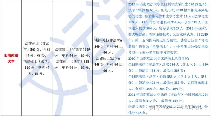 365分 法学355分 西北政法21复试线非法学:349分 法学341分 西南政法