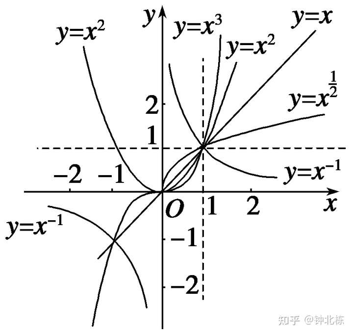 如y=x2,y=x4.