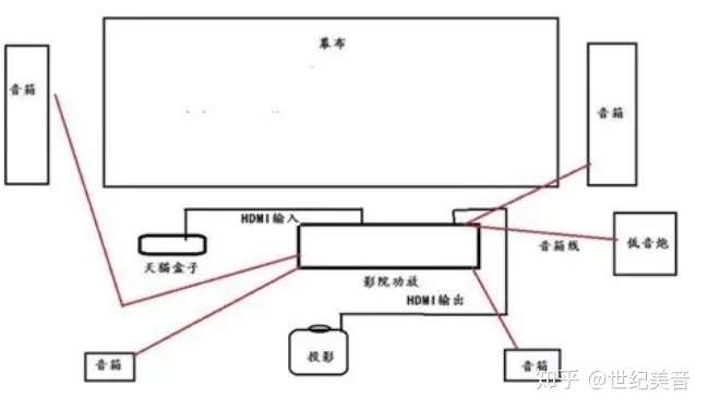 入门级家庭影院功放音响投影仪配置方案