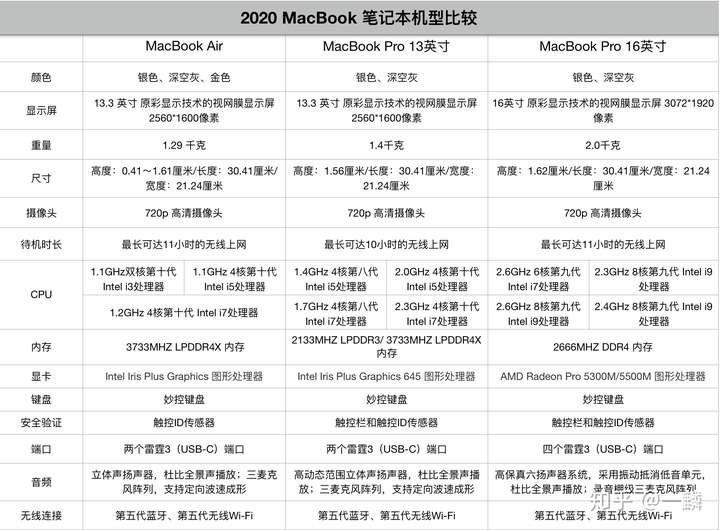 macbookpro全部型号对比,macbookpro2015 发出这样的疑问,个人揣测有两层潜在因素: 有macbook pro的压制,mac