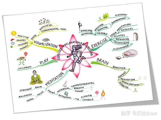 英语思维导图如何画