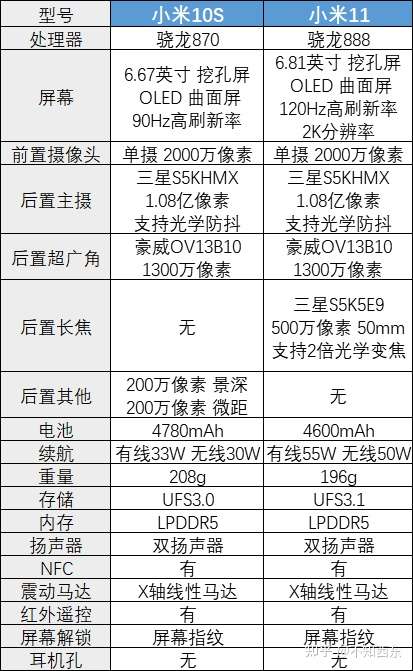 小米10s和小米11到底选哪个