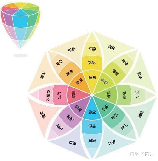 心理学家罗伯特·普洛特契克提出了著名的 情绪进化理论