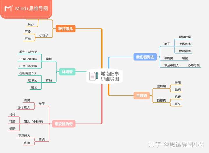 怎么学习使用思维导图? - 知乎