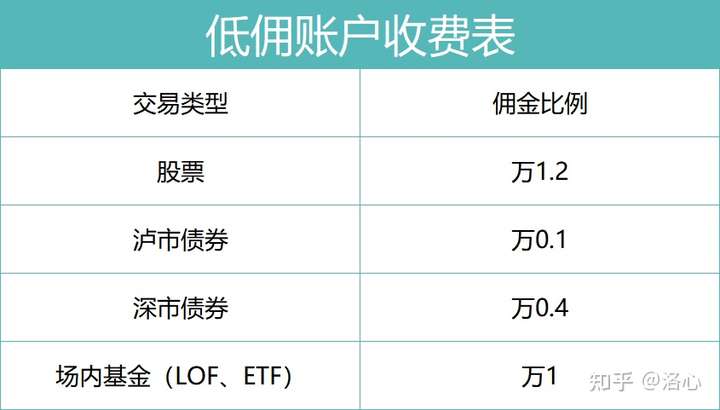 想在中信证券开户,有没有低佣金的在万2以下的渠道?