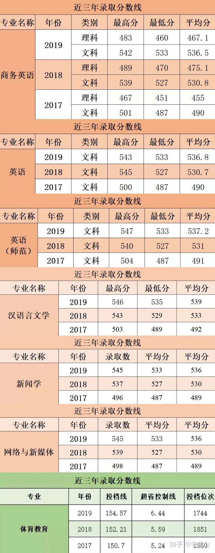 近三年滁州学院录取分数线.