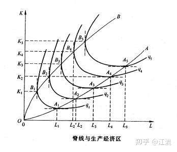 脊线与生产经济区