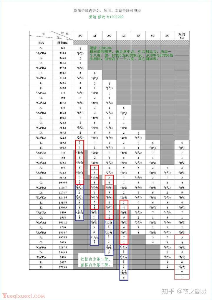 high c为什么又被叫做c5?