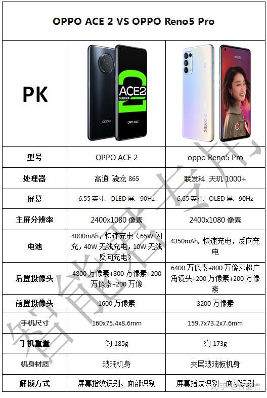 oppoace2参数,oppoace参数 oppo ace2和oppo reno5pro选哪个呀好纠结 女生用?