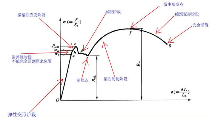 钢筋的应力应变曲线如下(图片来自百度百科)
