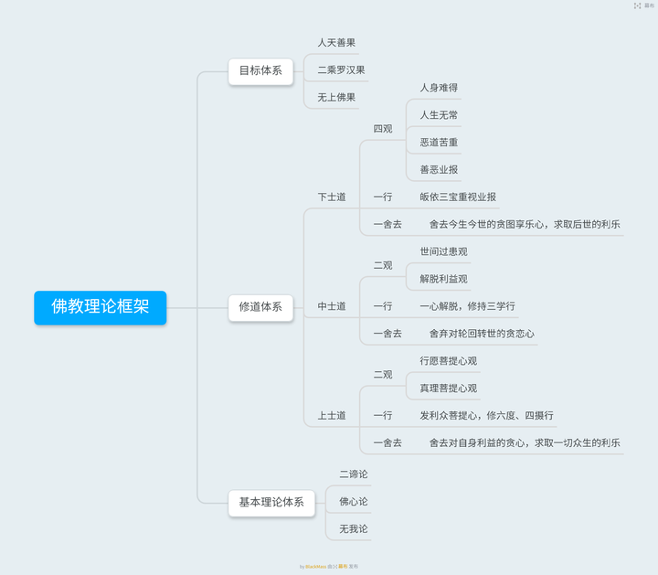 整理自《佛教理论框架》一书