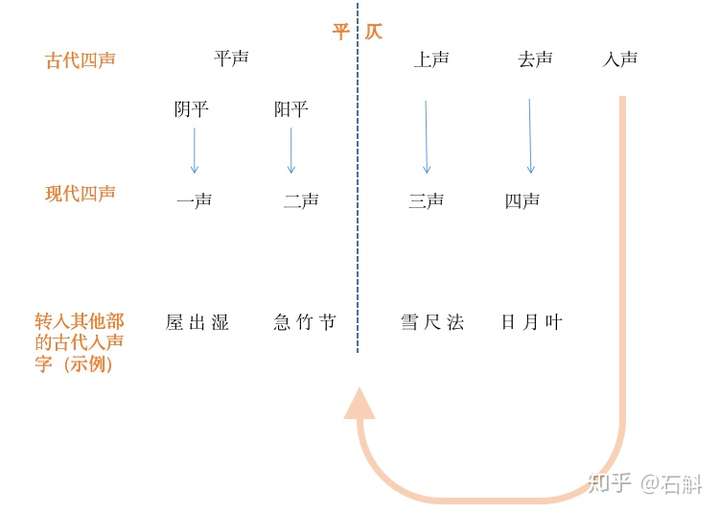 诗词格律中的平仄与现代汉语普通话四声之间的关系