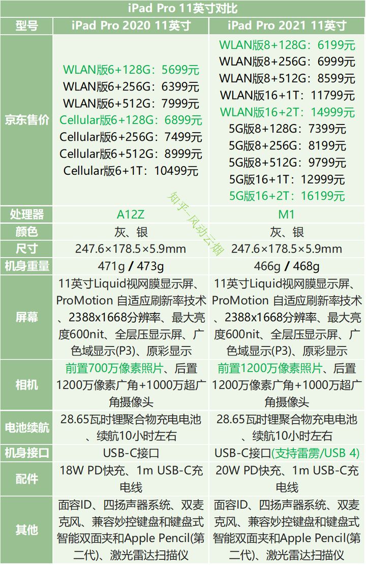 ipad pro 2021相比pro2020有哪些变动,比如价格对比?